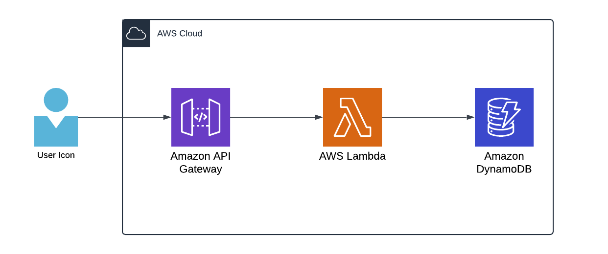 Event Driven Architecture