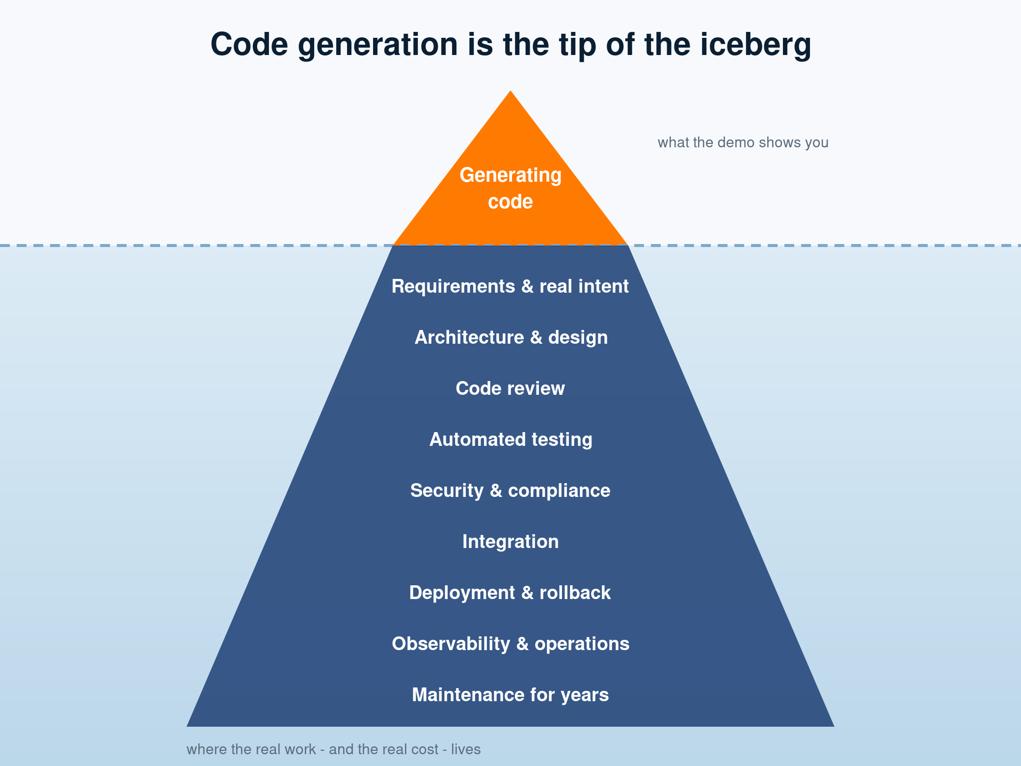 An iceberg diagram. Above the waterline, a small orange tip labelled "Generating code - what the demo shows you". Below the waterline, a large submerged mass listing requirements and real intent, architecture and design, code review, automated testing, security and compliance, integration, deployment and rollback, observability and operations, and maintenance for years.