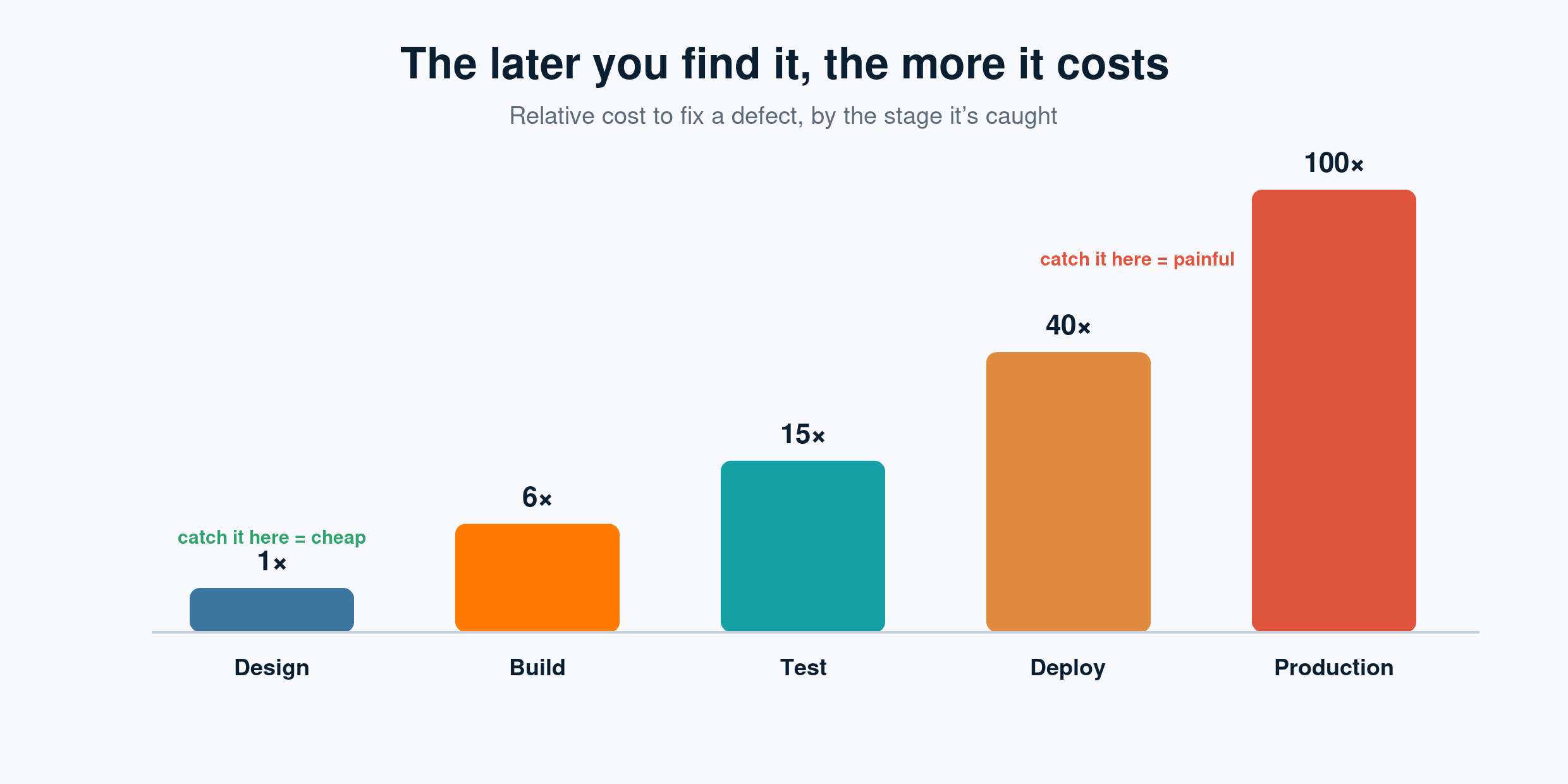A bar chart titled "The later you find it, the more it costs", showing the relative cost to fix a defect by the stage it is caught. Design is 1x and labelled "catch it here = cheap"; Build is 6x; Test is 15x; Deploy is 40x; Production is 100x and labelled "catch it here = painful". The bars rise steeply from left to right.