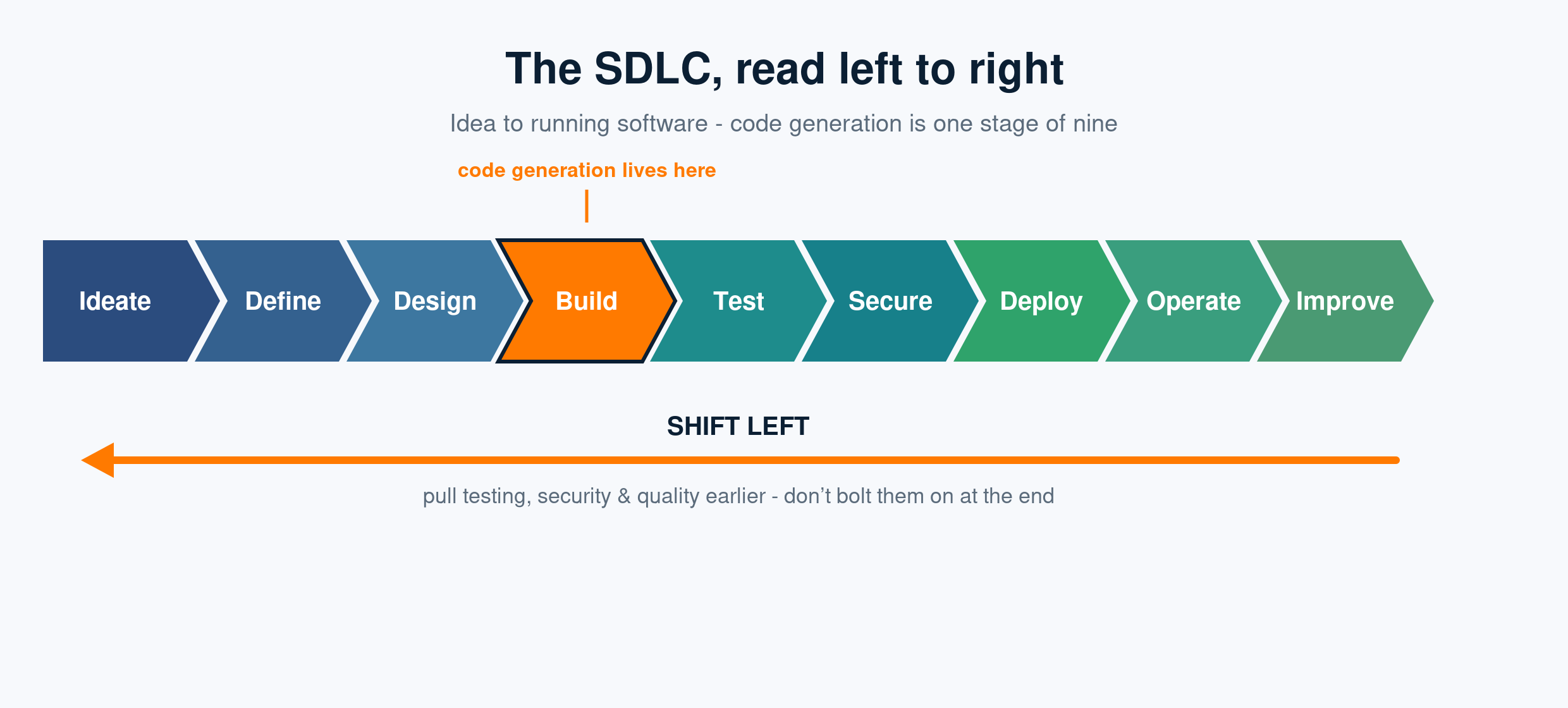 A left-to-right chevron flow of the software development lifecycle with nine stages: Ideate, Define, Design, Build, Test, Secure, Deploy, Operate, Improve. The Build stage is highlighted in orange and labelled "code generation lives here". Beneath the flow, a large orange arrow points left, labelled "SHIFT LEFT - pull testing, security and quality earlier, don't bolt them on at the end".